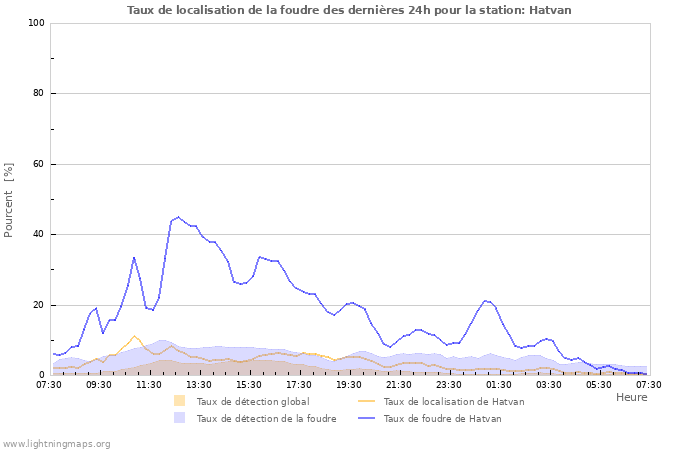 Graphes: Taux de localisation de la foudre