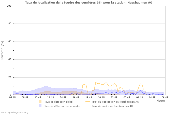 Graphes: Taux de localisation de la foudre