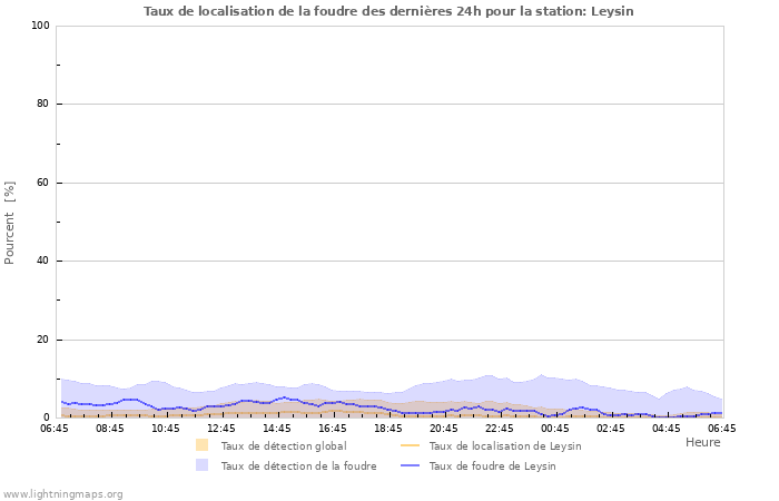 Graphes: Taux de localisation de la foudre