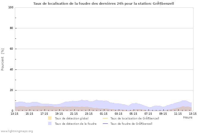 Graphes: Taux de localisation de la foudre