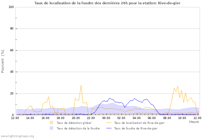 Graphes: Taux de localisation de la foudre