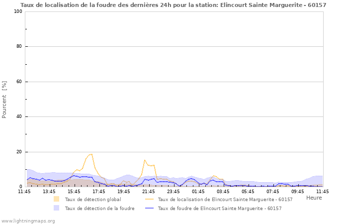 Graphes: Taux de localisation de la foudre