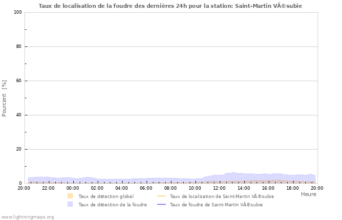 Graphes: Taux de localisation de la foudre