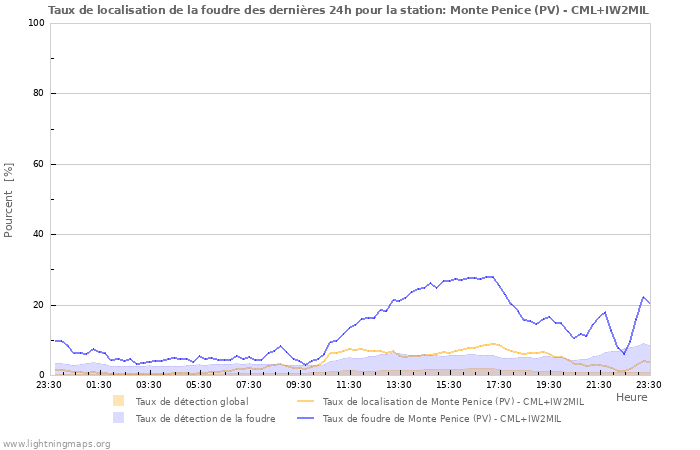 Graphes: Taux de localisation de la foudre