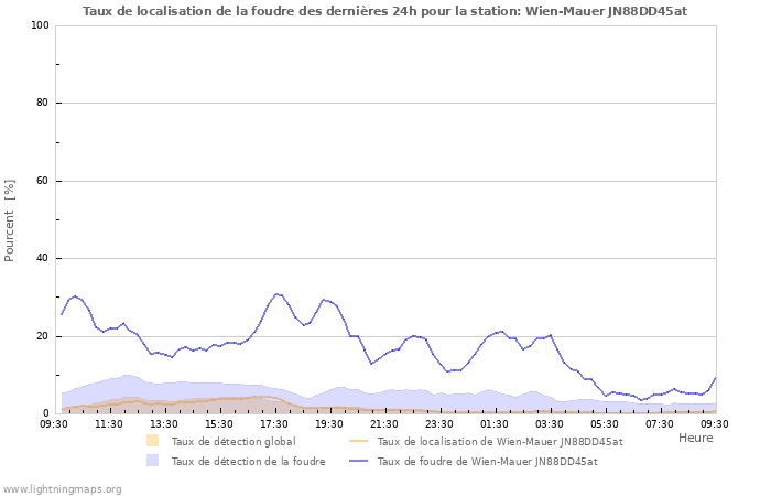 Graphes: Taux de localisation de la foudre