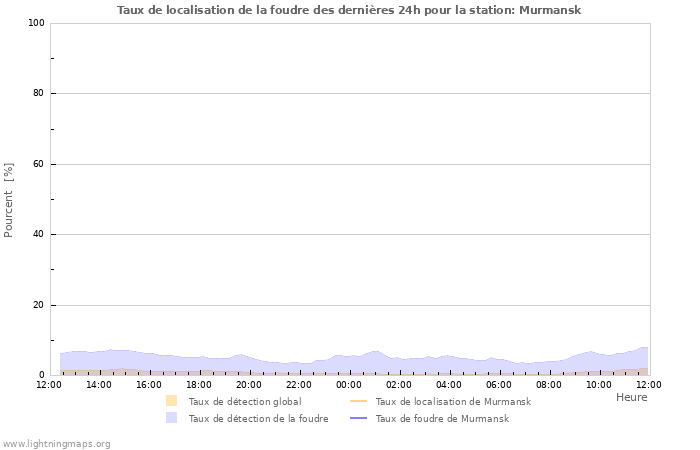 Graphes: Taux de localisation de la foudre