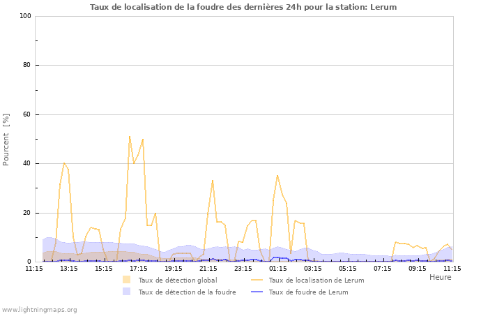 Graphes: Taux de localisation de la foudre