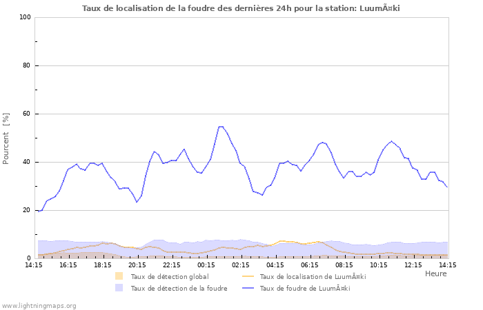 Graphes: Taux de localisation de la foudre