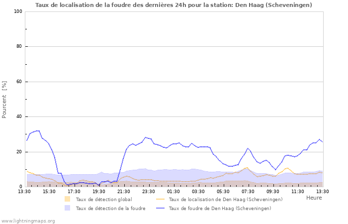 Graphes: Taux de localisation de la foudre