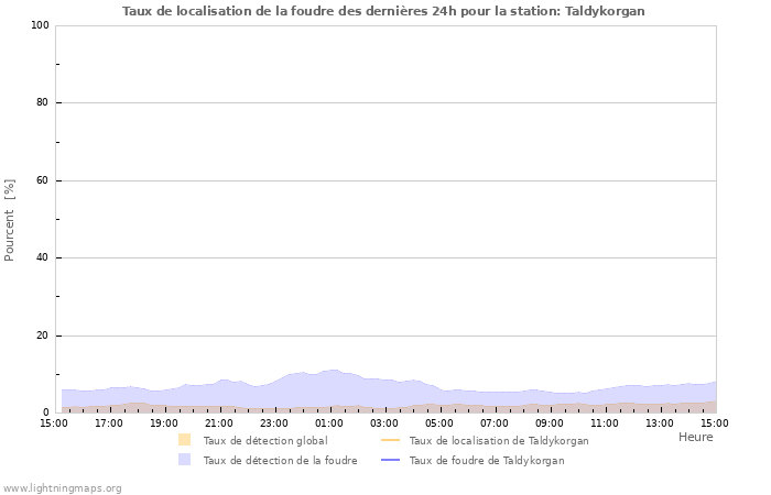 Graphes: Taux de localisation de la foudre