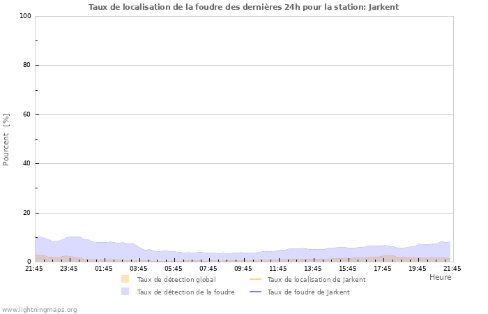 Graphes: Taux de localisation de la foudre