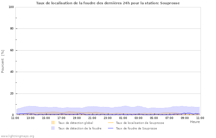 Graphes: Taux de localisation de la foudre