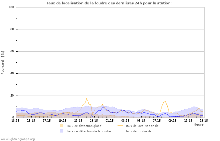 Graphes: Taux de localisation de la foudre