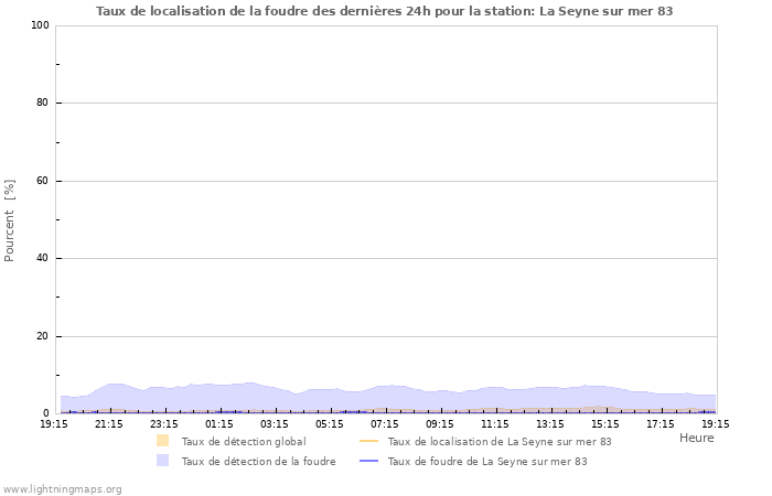 Graphes: Taux de localisation de la foudre