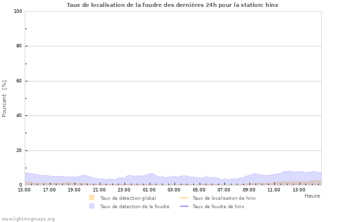 Graphes: Taux de localisation de la foudre