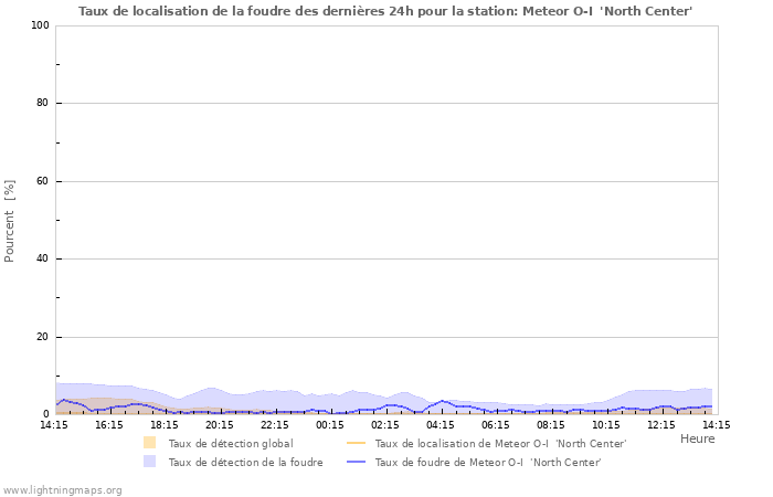 Graphes: Taux de localisation de la foudre