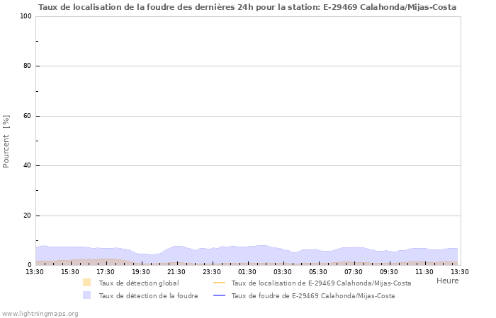 Graphes: Taux de localisation de la foudre