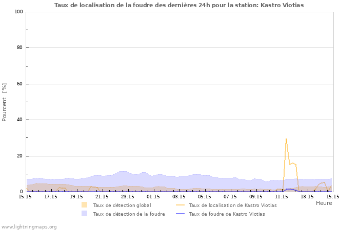 Graphes: Taux de localisation de la foudre