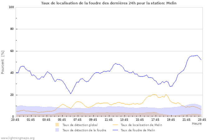 Graphes: Taux de localisation de la foudre