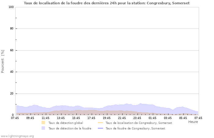 Graphes: Taux de localisation de la foudre