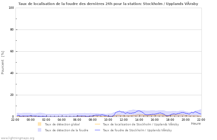 Graphes: Taux de localisation de la foudre