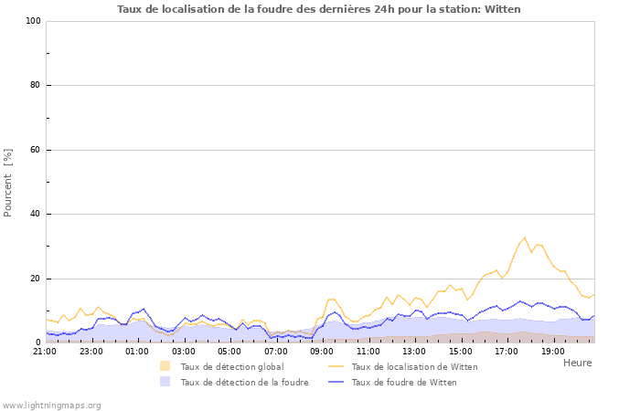 Graphes: Taux de localisation de la foudre