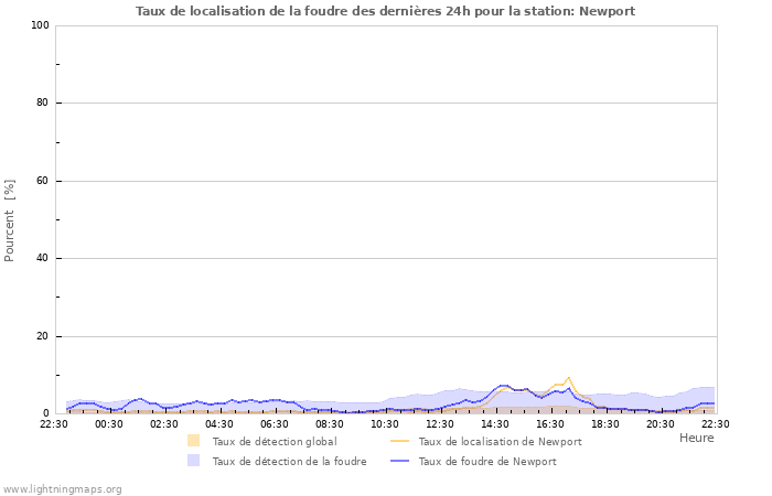 Graphes: Taux de localisation de la foudre