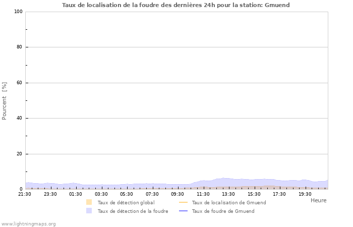 Graphes: Taux de localisation de la foudre