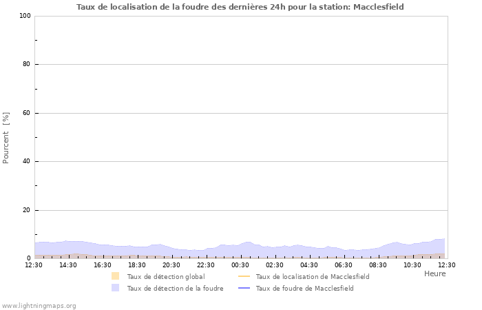 Graphes: Taux de localisation de la foudre