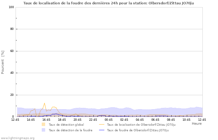 Graphes: Taux de localisation de la foudre