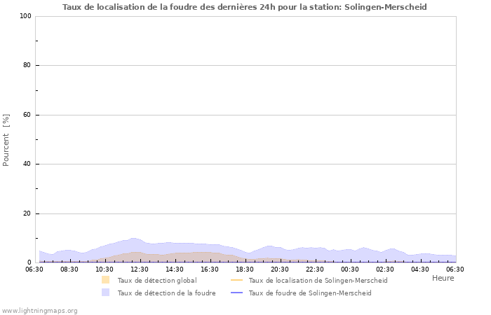 Graphes: Taux de localisation de la foudre