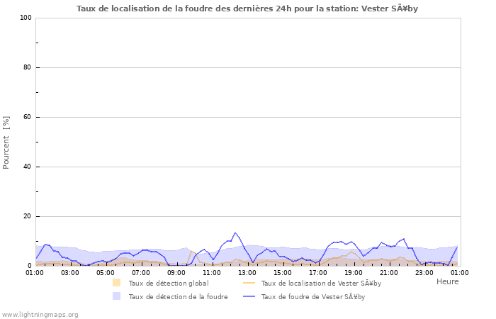 Graphes: Taux de localisation de la foudre