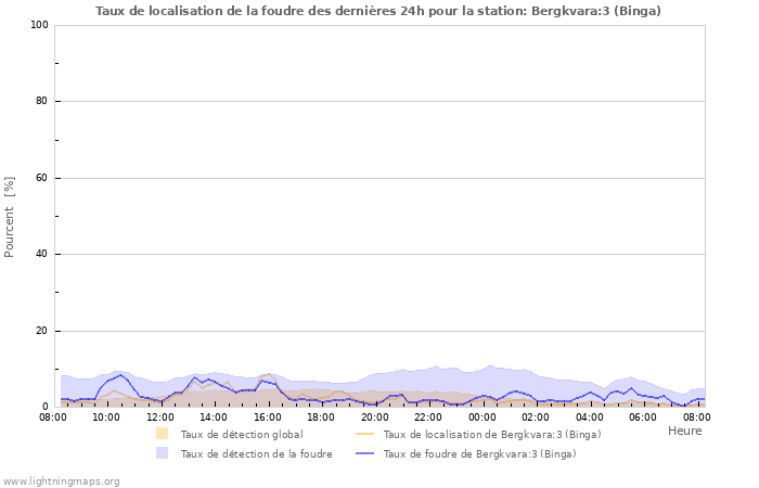 Graphes: Taux de localisation de la foudre