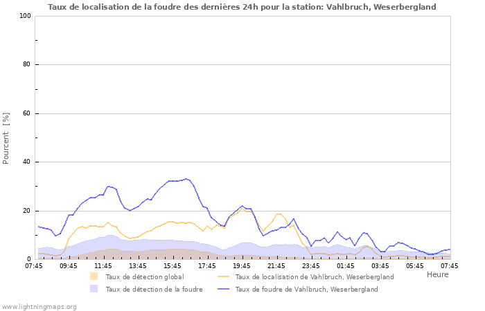 Graphes: Taux de localisation de la foudre