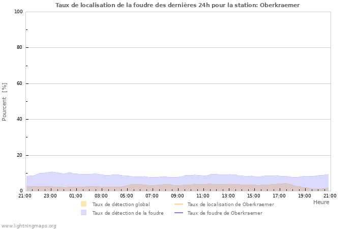 Graphes: Taux de localisation de la foudre