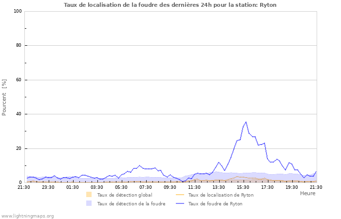 Graphes: Taux de localisation de la foudre