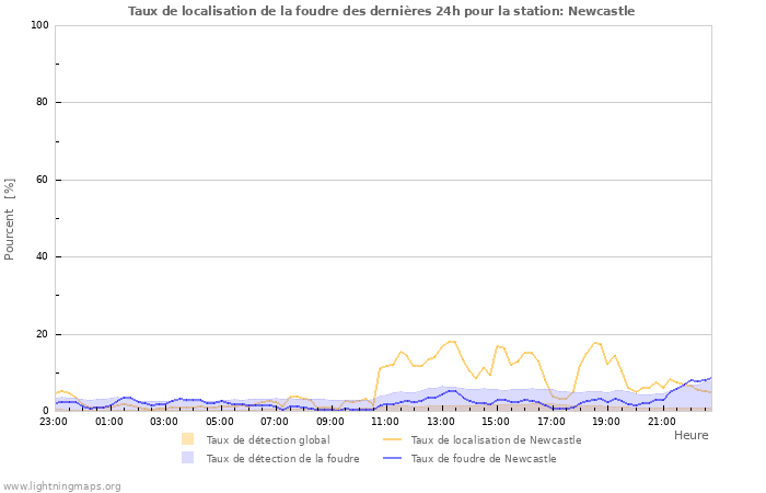 Graphes: Taux de localisation de la foudre