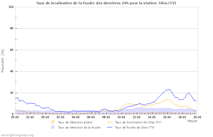 Graphes: Taux de localisation de la foudre