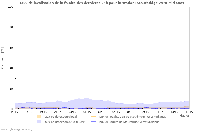 Graphes: Taux de localisation de la foudre