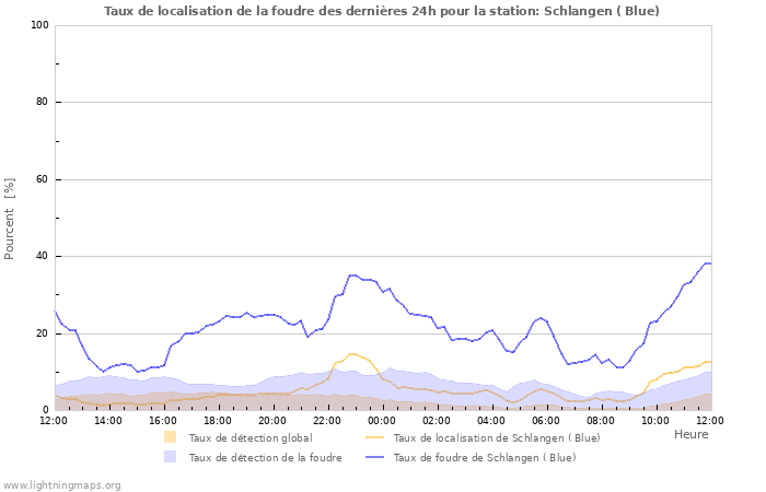 Graphes: Taux de localisation de la foudre