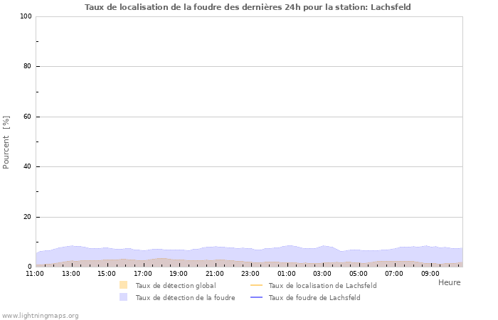 Graphes: Taux de localisation de la foudre