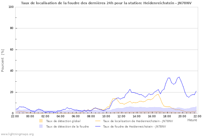 Graphes: Taux de localisation de la foudre