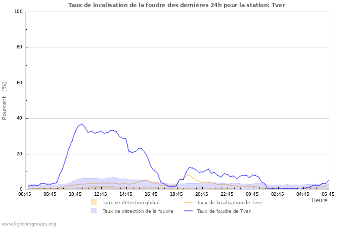 Graphes: Taux de localisation de la foudre