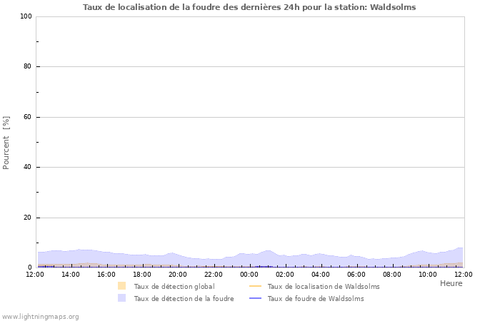 Graphes: Taux de localisation de la foudre