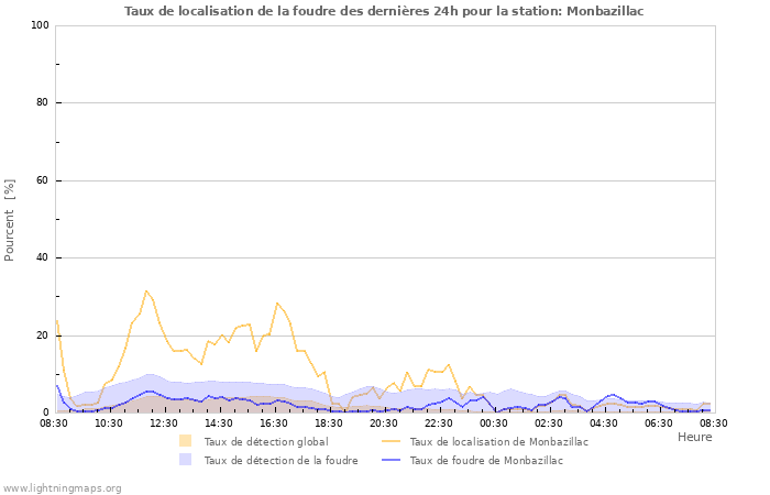 Graphes: Taux de localisation de la foudre