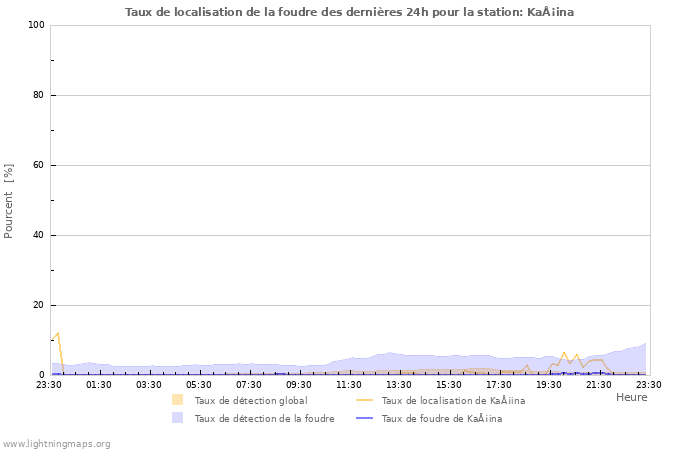 Graphes: Taux de localisation de la foudre