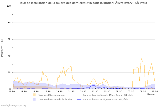 Graphes: Taux de localisation de la foudre