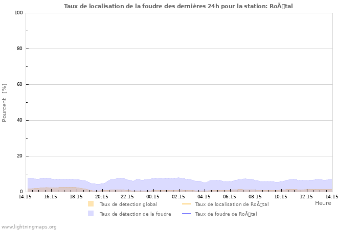 Graphes: Taux de localisation de la foudre