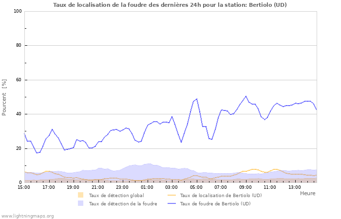 Graphes: Taux de localisation de la foudre