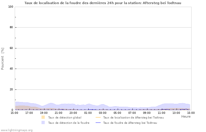 Graphes: Taux de localisation de la foudre